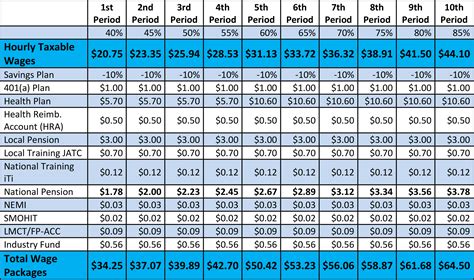 sheet metal worker wages|prevailing wage sheet metal worker.